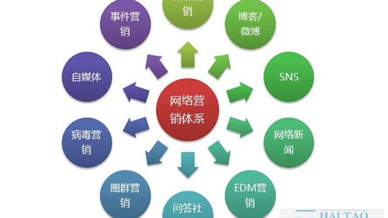 行业现状：服务多样化，价格差异大
